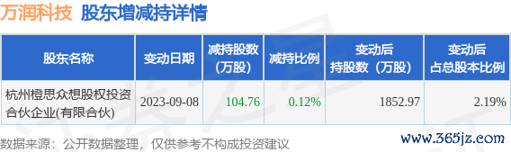 10倍杠杆配资 9月11日万润科技发布公告, 其股东减持104.76万股