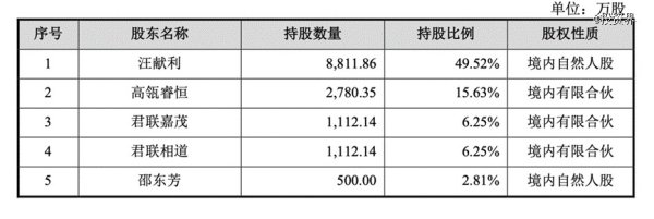 炒股杠杆开户网站 高瓴君联, 去常州投出一个IPO: 永臻股份